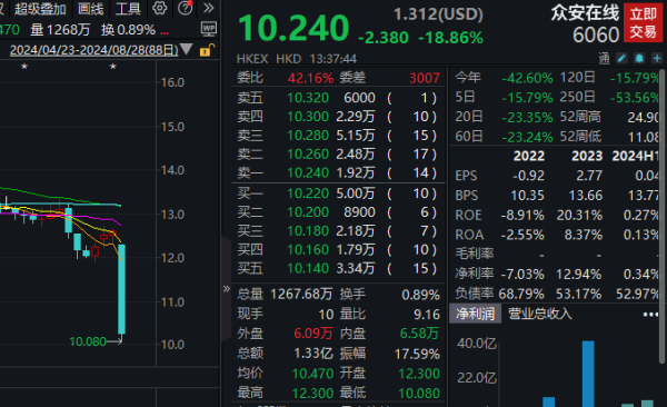 股票配资公司网 上半年净利润同比降75%，众安在线一度跌超20%